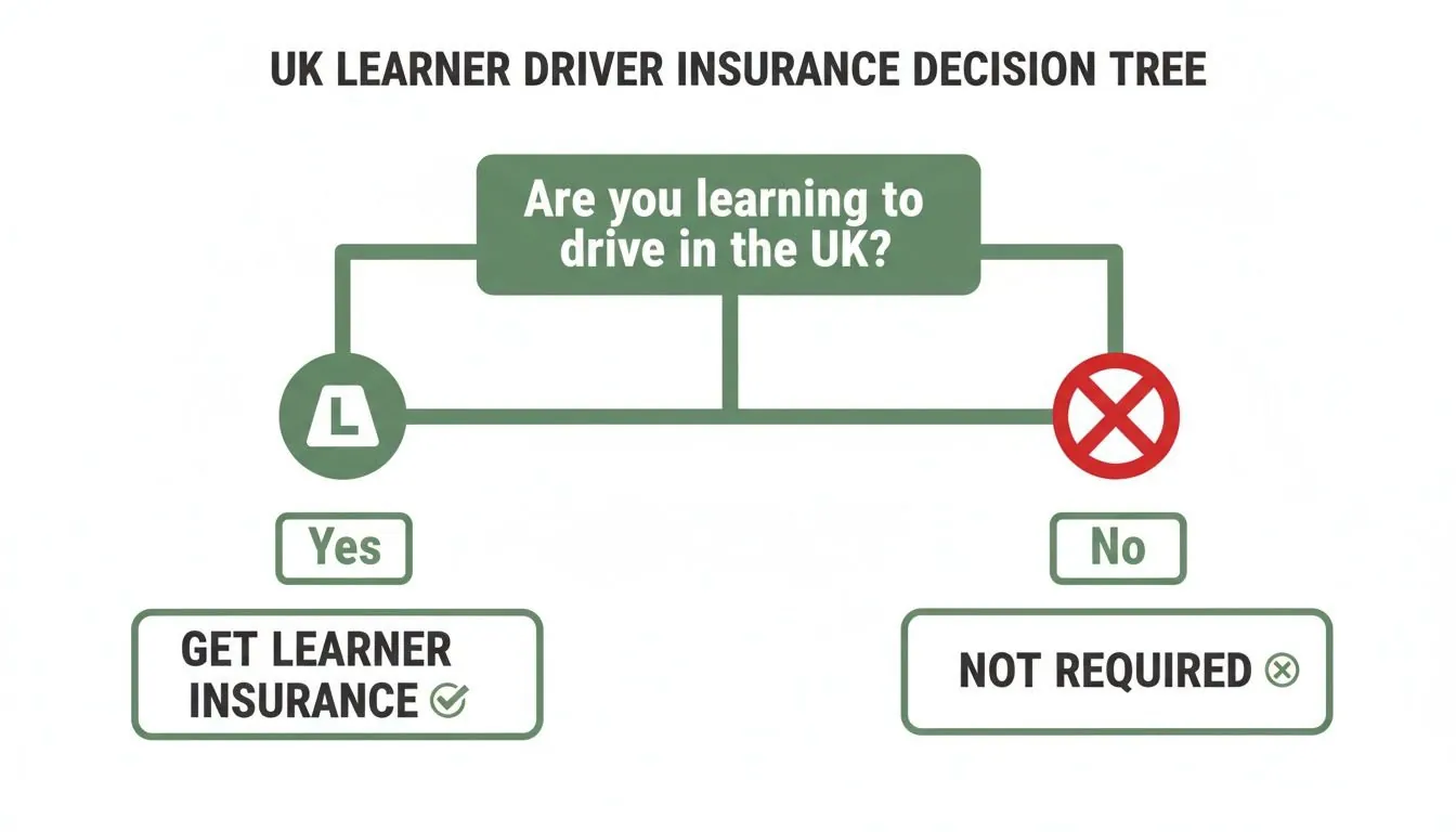 UK learner driver insurance decision tree. A Guide to Learner Driver Insurance UK for 2026 with Vehicle Cover