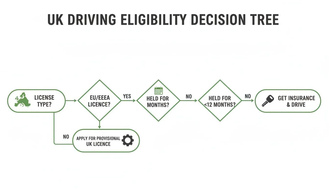 UK driving eligibility decision tree. Temporary car insurance for international licence: Quick UK cover in 2026 with Vehicle Cover